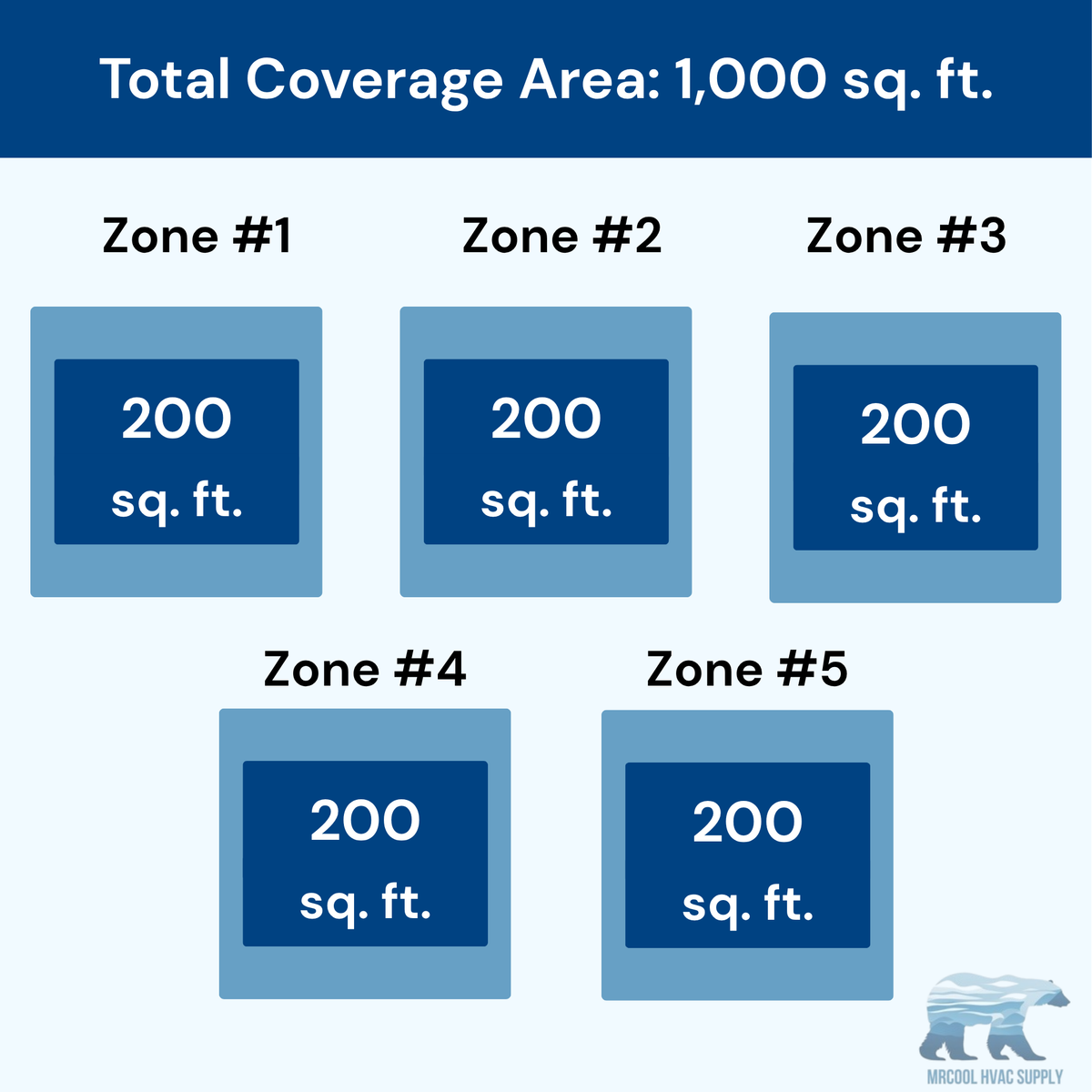 MRCOOL DIY 5th Gen 5-Zone 30,000 BTU Ceiling Cassette Ductless Mini Split Air Conditioner & Heat Pump with 16ft. Pre-Charged Line Sets (6K+6K+6K+6K+6K), DIYM536HPC00D00