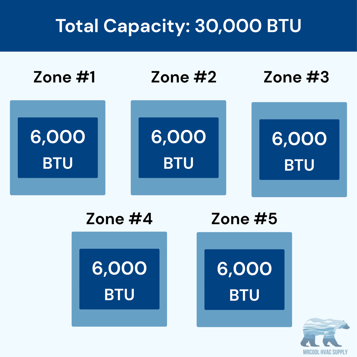 MRCOOL DIY 5th Gen 5-Zone 30,000 BTU Ceiling Cassette Ductless Mini Split Air Conditioner & Heat Pump with 16ft. Pre-Charged Line Sets (6K+6K+6K+6K+6K), DIYM536HPC00D00