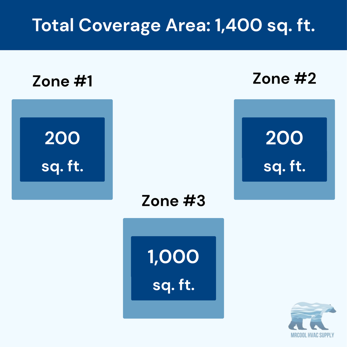 MRCOOL DIY 5th Gen 3-Zone 36,000 BTU Ductless Mini Split Air Conditioner & Heat Pump (6K+6K+24K), DIY3-B-48HP060624