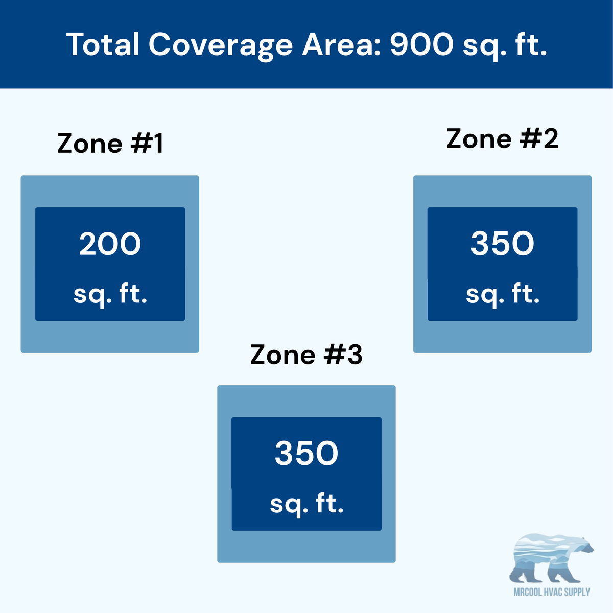 MRCOOL DIY 5th Gen 3-Zone 24,000 BTU Ceiling Cassette Ductless Mini Split Air Conditioner & Heat Pump (6K+9K+9K), DIY3-BC-27HP060909