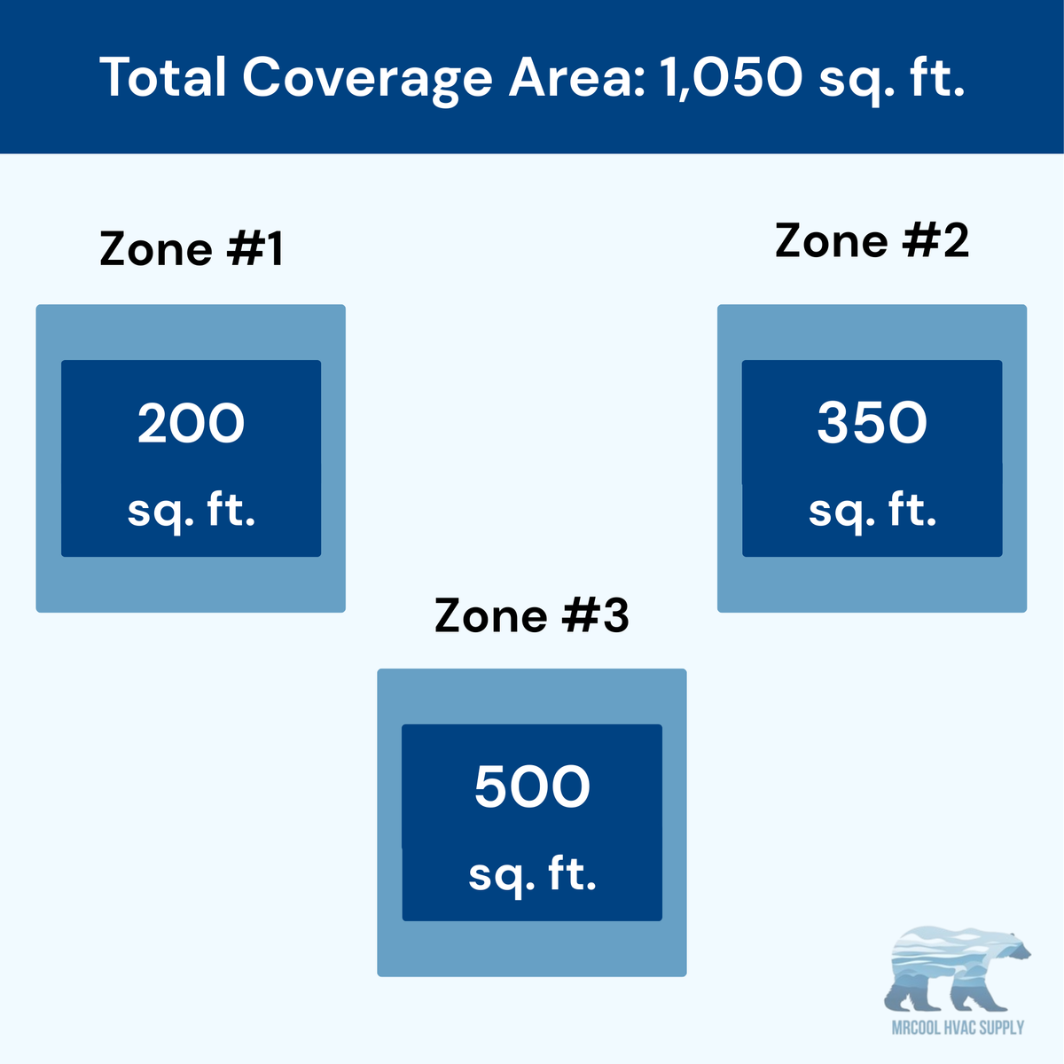 MRCOOL DIY 5th Gen 3-Zone 27,000 BTU Ceiling Cassette Ductless Mini Split Air Conditioner & Heat Pump with 50ft. Pre-Charged Line Sets (6K+9K+12K), DIYM327HPC04D43