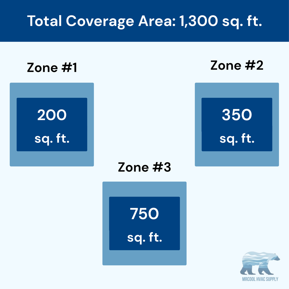 MRCOOL DIY 5th Gen 3-Zone 33,000 BTU Ductless Mini Split Air Conditioner & Heat Pump (6K+9K+18K), DIY3-B-36HP060918