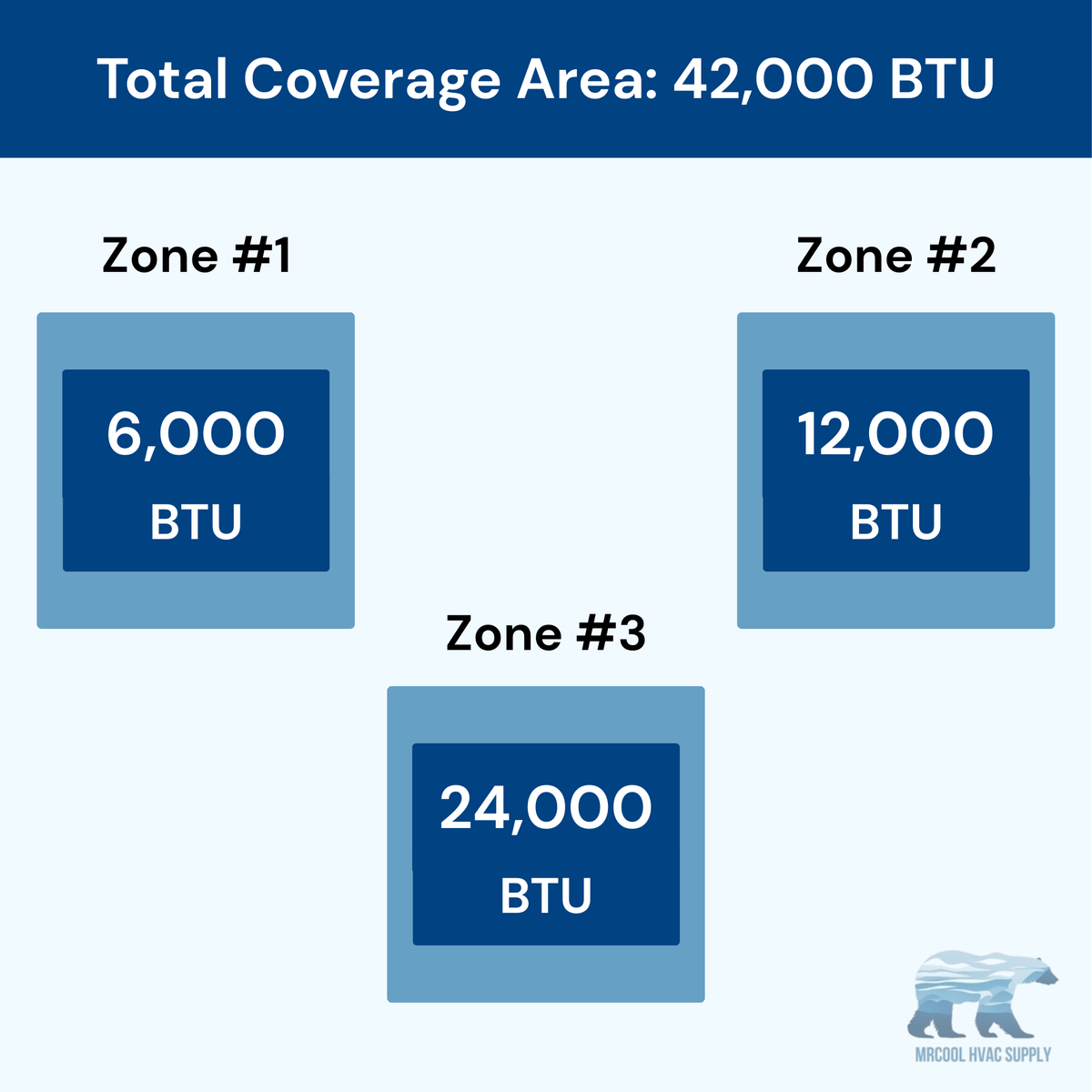 MRCOOL DIY 5th Gen 3-Zone 42,000 BTU Ductless Mini Split Air Conditioner & Heat Pump (6K+12K+24K), DIY3-B-55HP061224