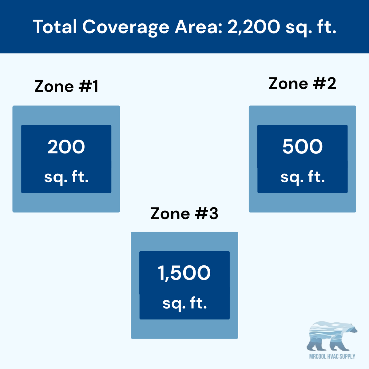 MRCOOL DIY 5th Gen 3-Zone 54,000 BTU Ductless Mini Split Air Conditioner & Heat Pump (6K+12K+36K), DIY3-B-55HP061236