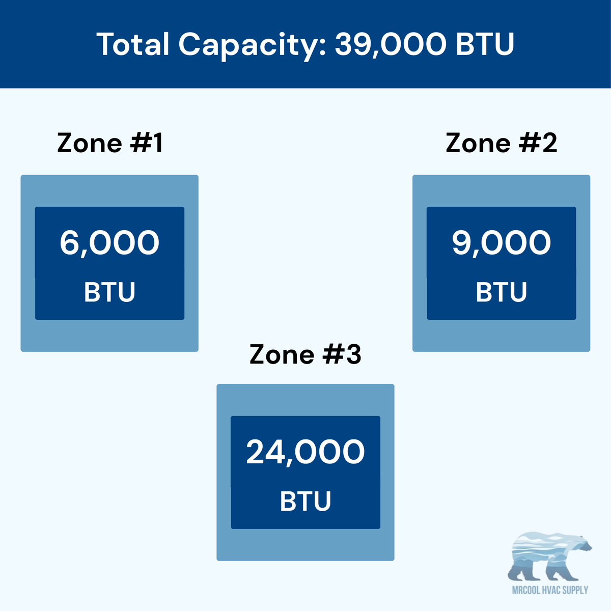 MRCOOL DIY 5th Gen 3-Zone 39,000 BTU Ductless Mini Split Air Conditioner & Heat Pump with 35ft. Pre-Charged Line Sets (6K+9K+24K), DIYM355HPW01D68