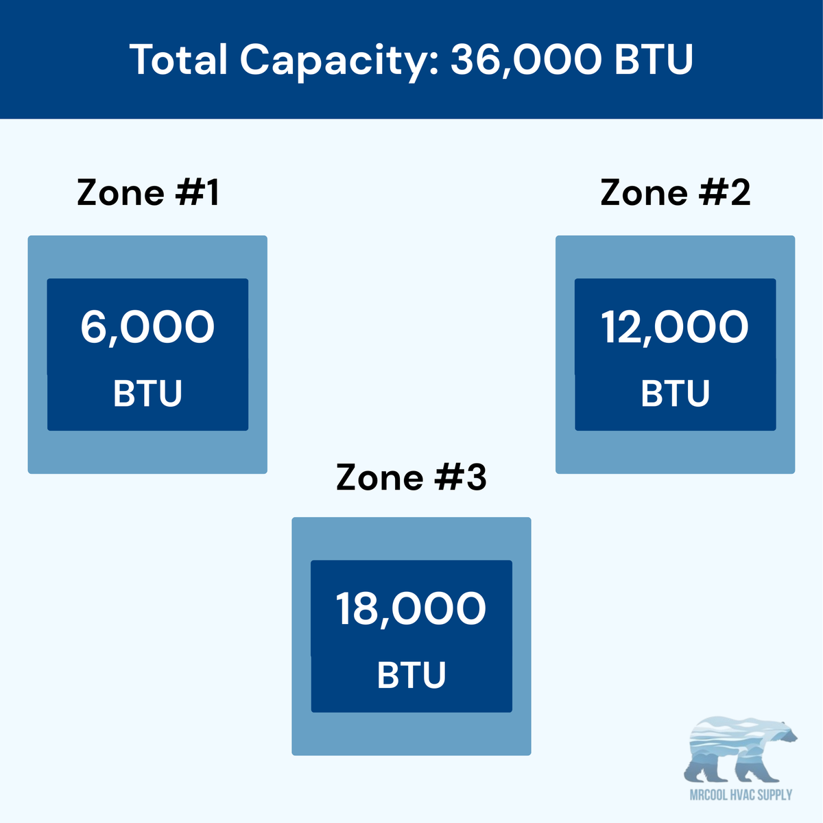 MRCOOL DIY 5th Gen 3-Zone 36,000 BTU Ductless Mini Split Air Conditioner & Heat Pump (6K+12K+18K), DIY3-B-48HP061218