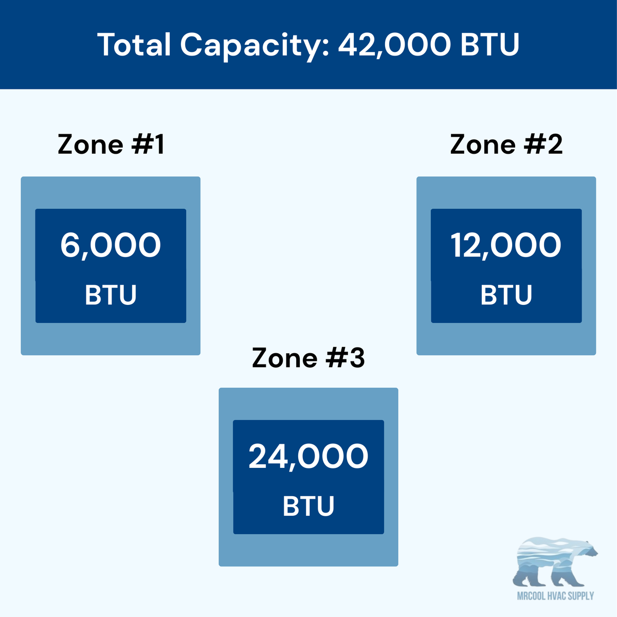 MRCOOL DIY 5th Gen 3-Zone 42,000 BTU Ductless Mini Split Air Conditioner & Heat Pump (6K+12K+24K), DIY3-B-55HP061224