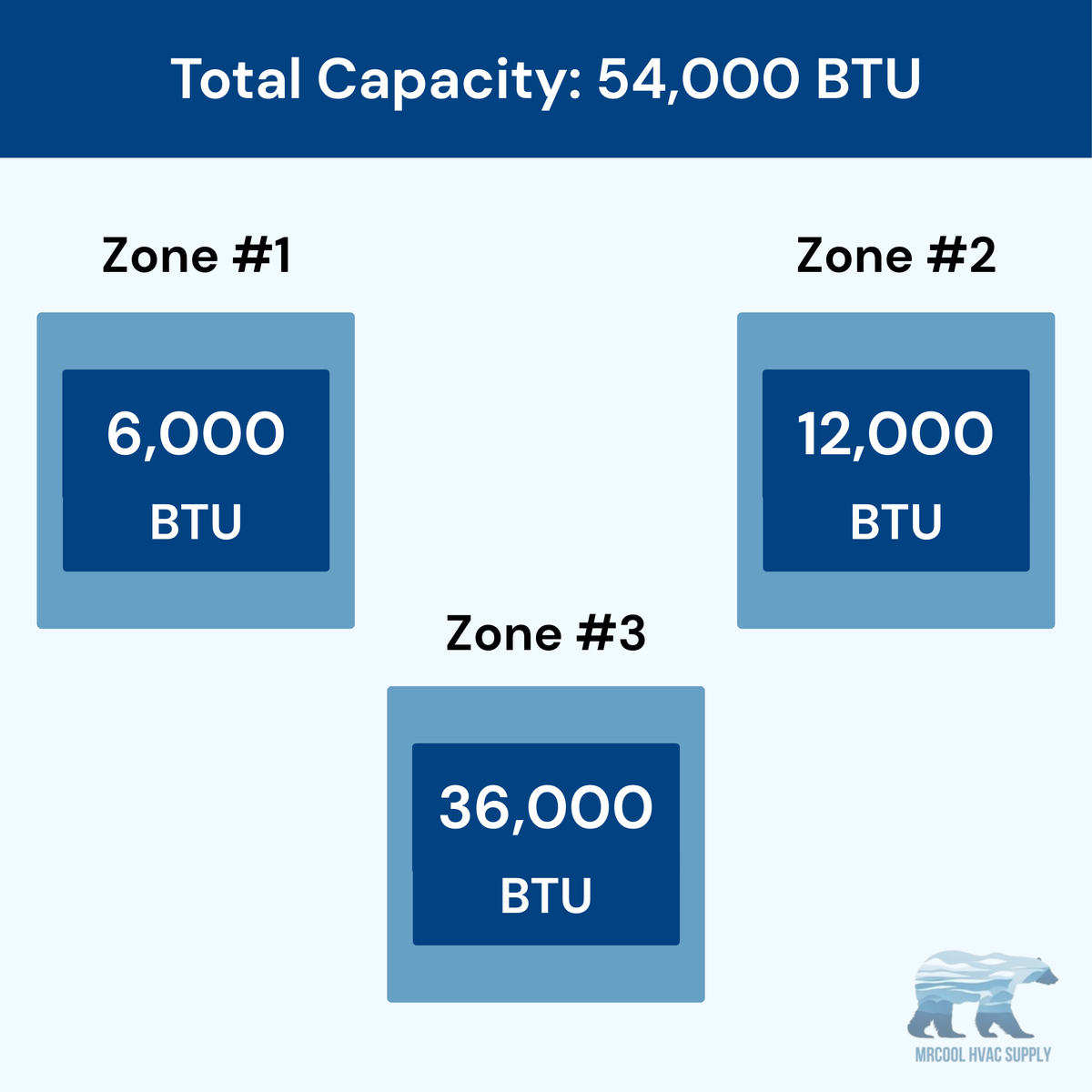 MRCOOL DIY 5th Gen 3-Zone 54,000 BTU Ductless Mini Split Air Conditioner & Heat Pump (6K+12K+36K), DIY3-B-55HP061236