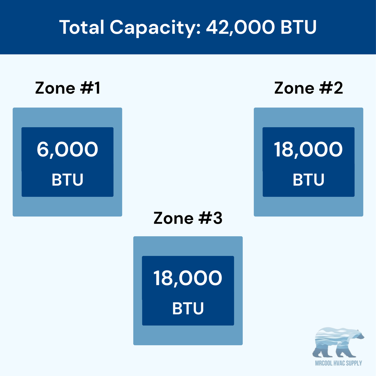MRCOOL DIY 5th Gen 3-Zone 42,000 BTU Ceiling Cassette Ductless Mini Split Air Conditioner & Heat Pump (6K+18K+18K), DIY3-BC-55HP061818