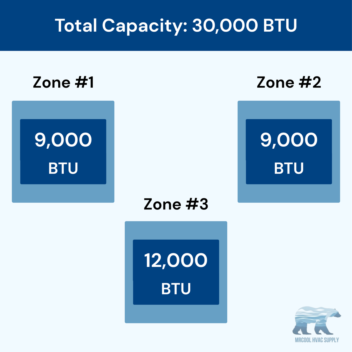 MRCOOL DIY 5th Gen 3-Zone 30,000 BTU Ceiling Cassette Ductless Mini Split Air Conditioner & Heat Pump (9K+9K+12K), DIY3-BC-36HP090912