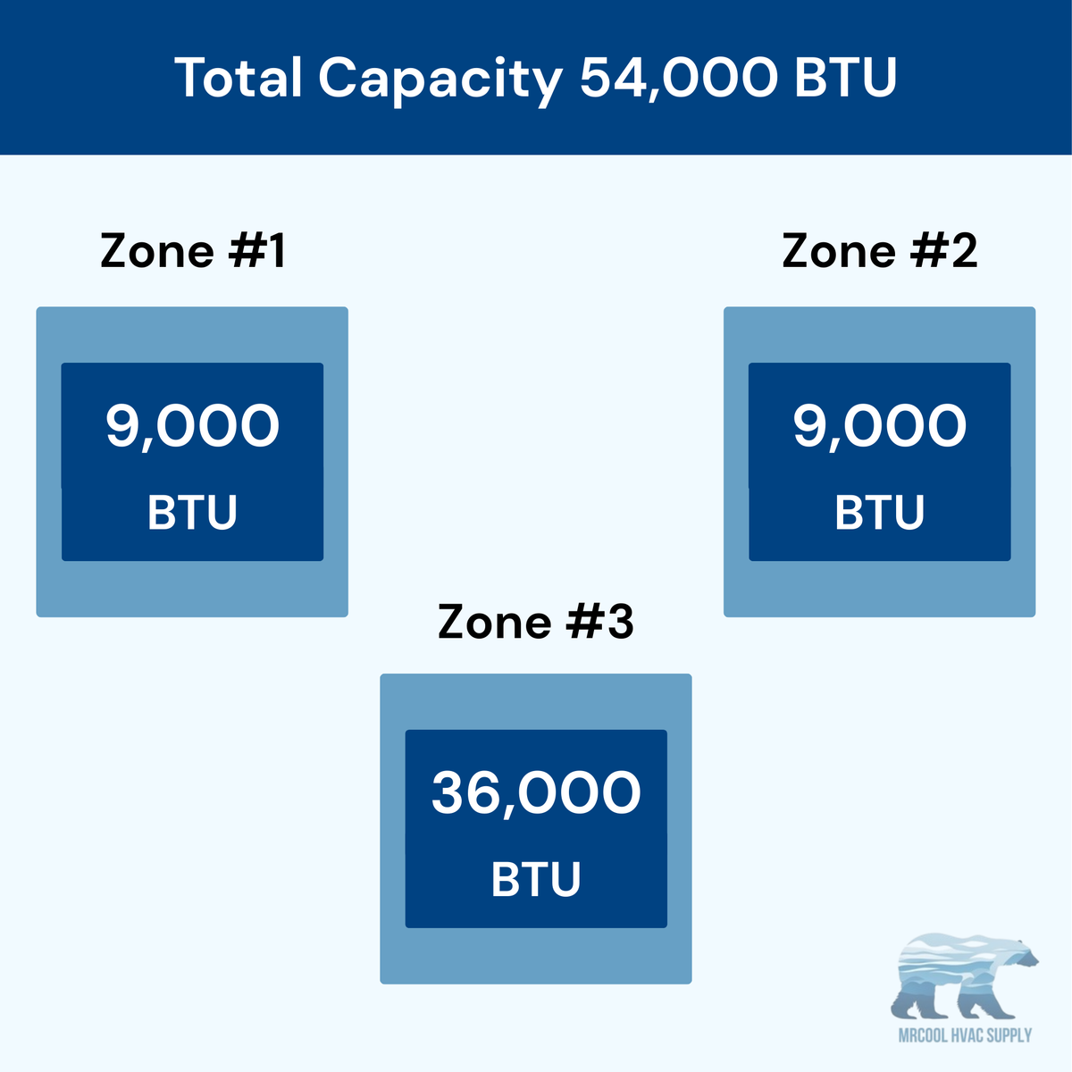 MRCOOL DIY 5th Gen 3-Zone 42,000 BTU Ductless Mini Split Air Conditioner & Heat Pump (9K+9K+24K), MRCOOL DIY 5th Gen 3-Zone 54,000 BTU Ductless Mini Split Air Conditioner & Heat Pump (9K+9K+36K), DIY3-B-55HP090936