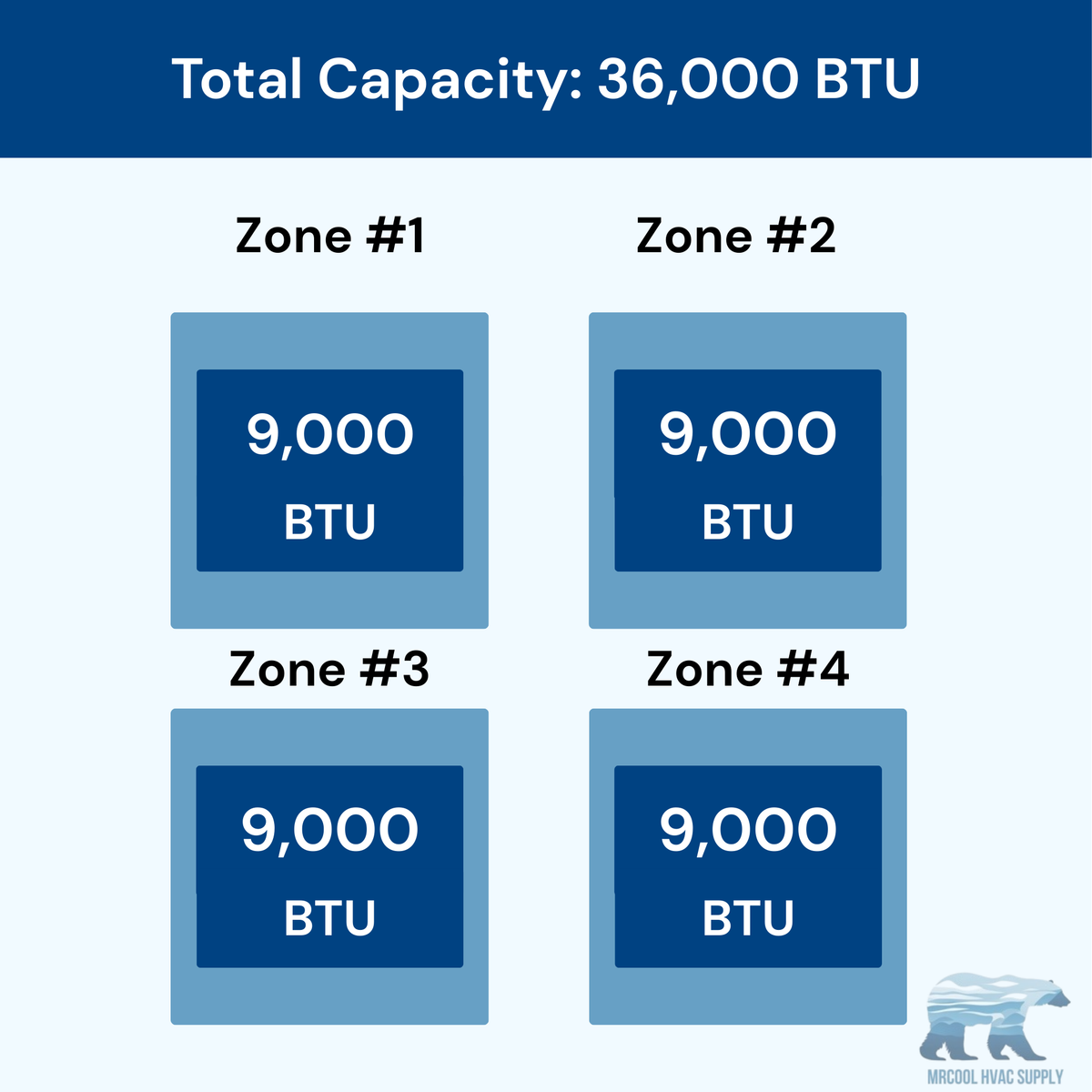 MRCOOL DIY 5th Gen 4-Zone 36,000 BTU Ductless Mini Split Air Conditioner & Heat Pump with 50ft. Pre-Charged Line Sets (9K+9K+9K+9K), DIYM436HPW09D255