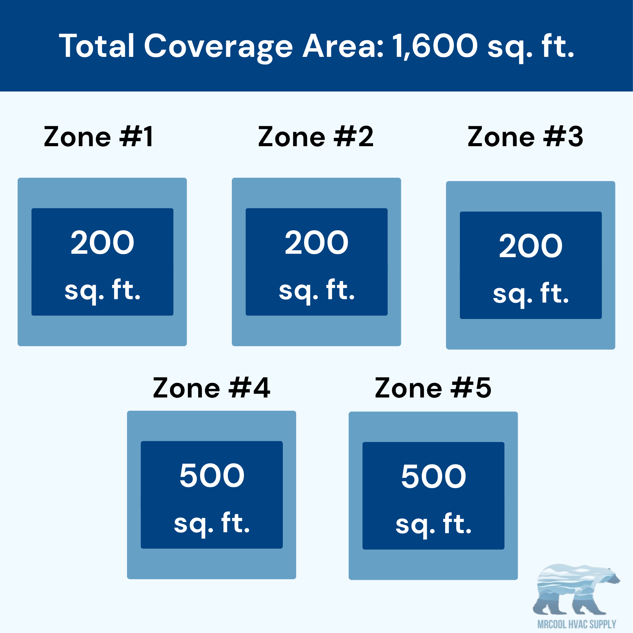 Coverage Split Classes MRCOOL DIY 5th Gen 5-Zone 42,000 BTU Ductless Mini Split Air Condition ...