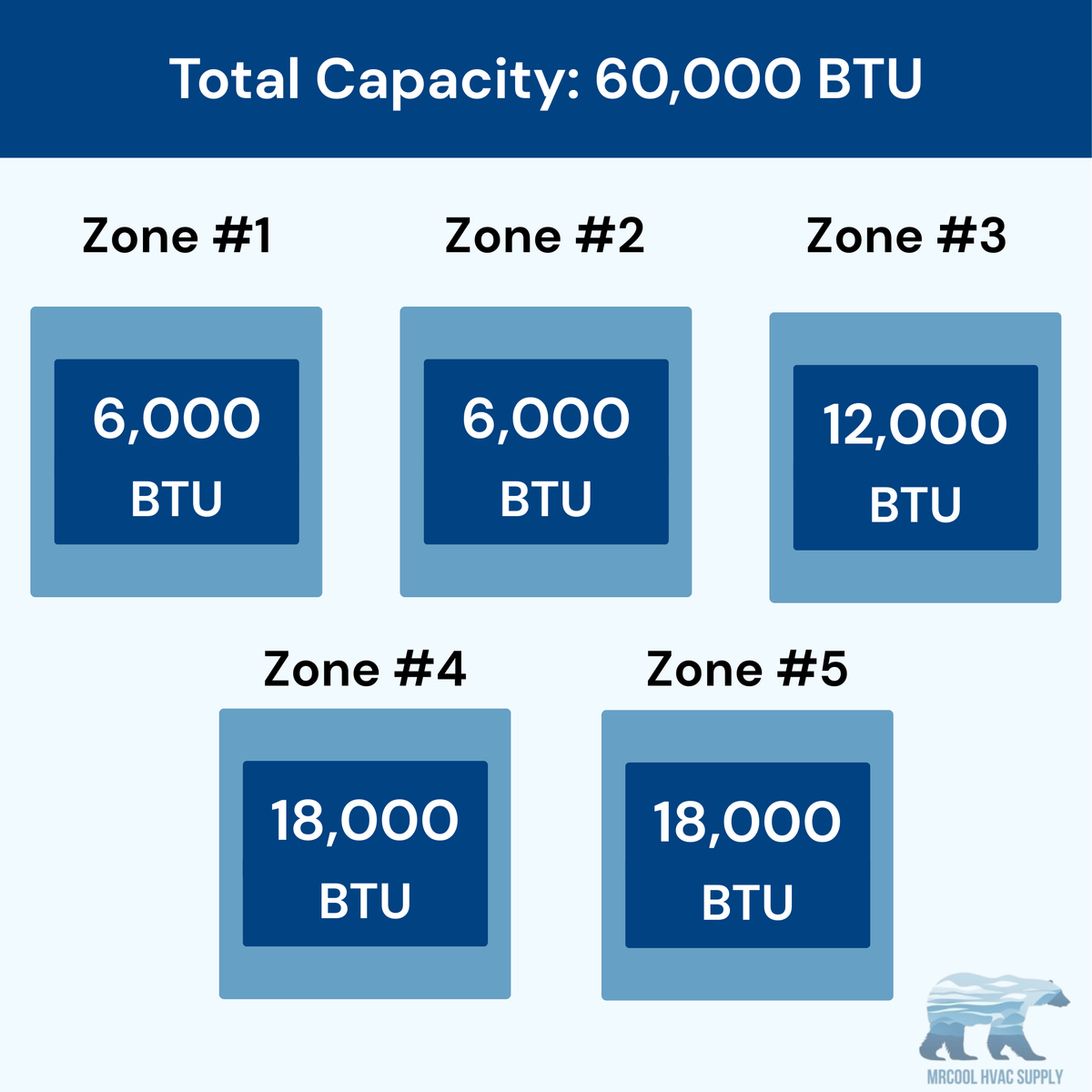 MRCOOL DIY 5th Gen 5-Zone 60,000 BTU Ductless Mini Split Air Conditioner & Heat Pump (6K+6K+12K+18K+18K), DIY5-B-55HP0606121818