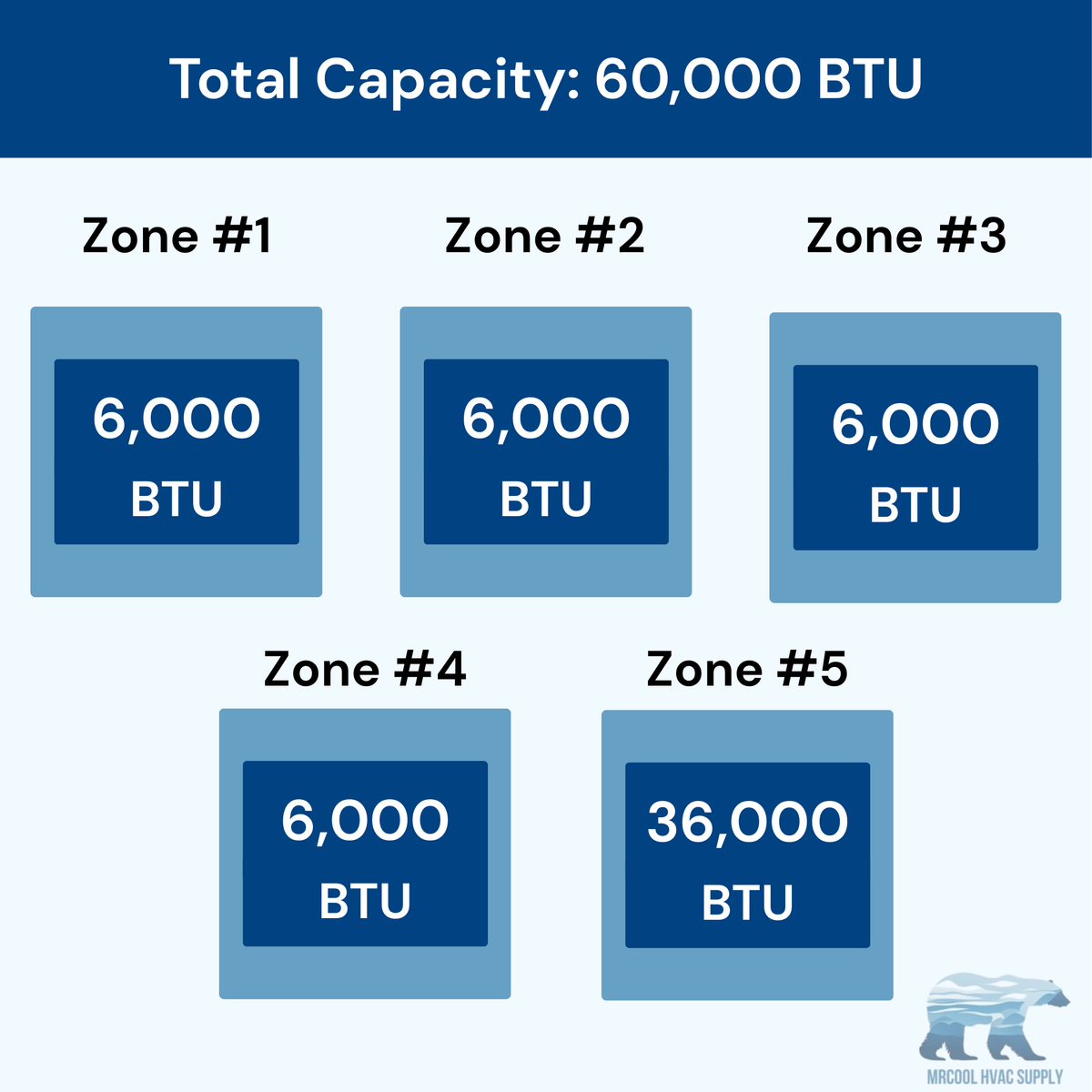 MRCOOL DIY 5th Gen 5-Zone 60,000 BTU Ductless Mini Split Air Conditioner & Heat Pump (6K+6K+6K+6K+36K), DIY5-B-55HP0606060636