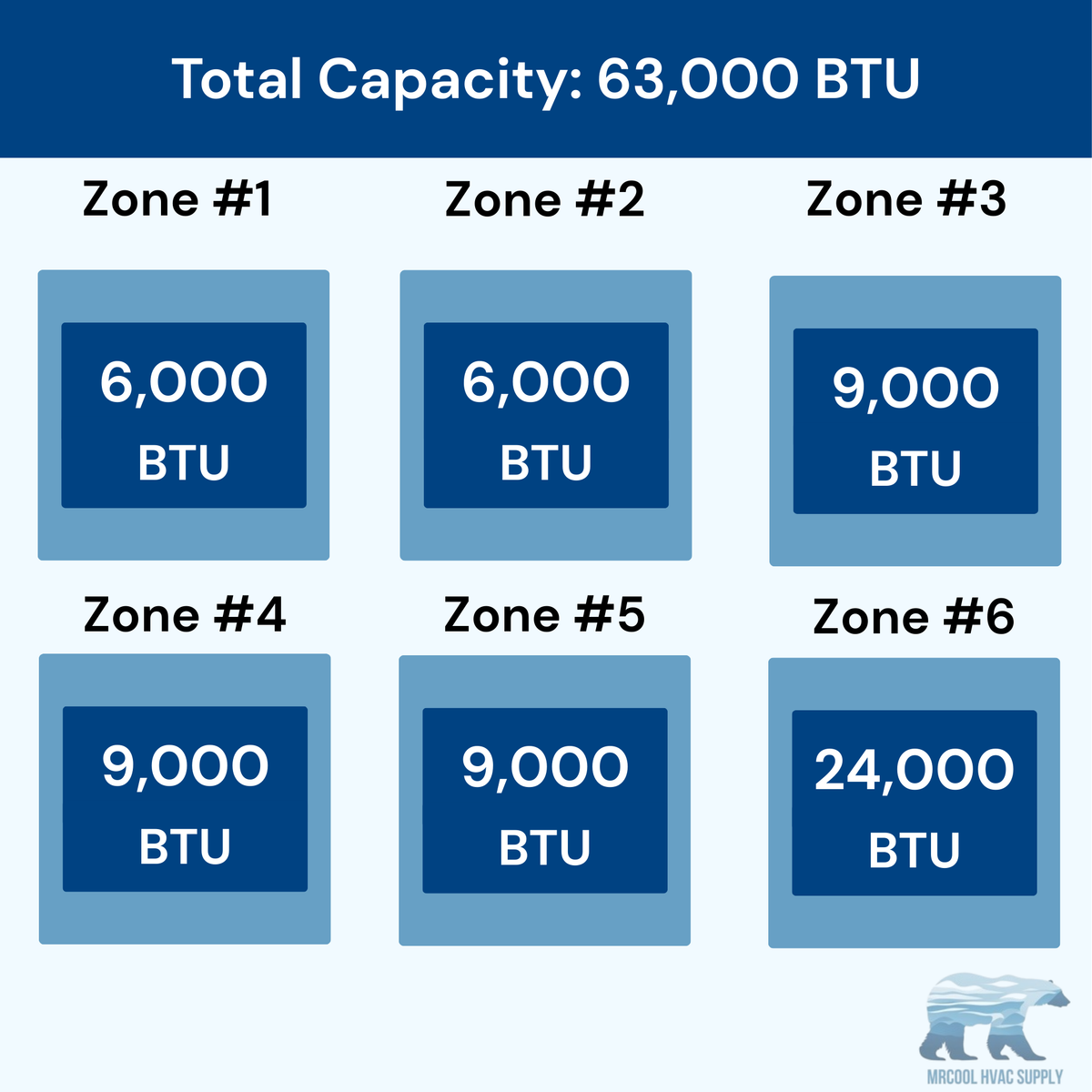 MRCOOL DIY 5th Gen 6-Zone 63,000 BTU Ductless Mini Split Air Conditioner & Heat Pump (6K+6K+9K+9K+9K+24K), DIY6-B-55HP060609090924
