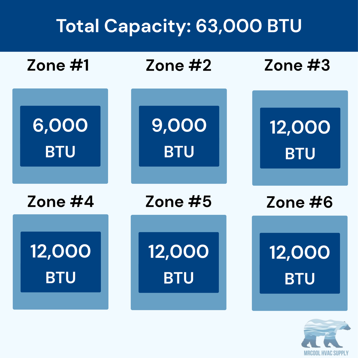 MRCOOL DIY 5th Gen 6-Zone 63,000 BTU Ductless Mini Split Air Conditioner & Heat Pump (6K+9K+12K+12K+12K+12K), DIY6-B-55HP060912121212