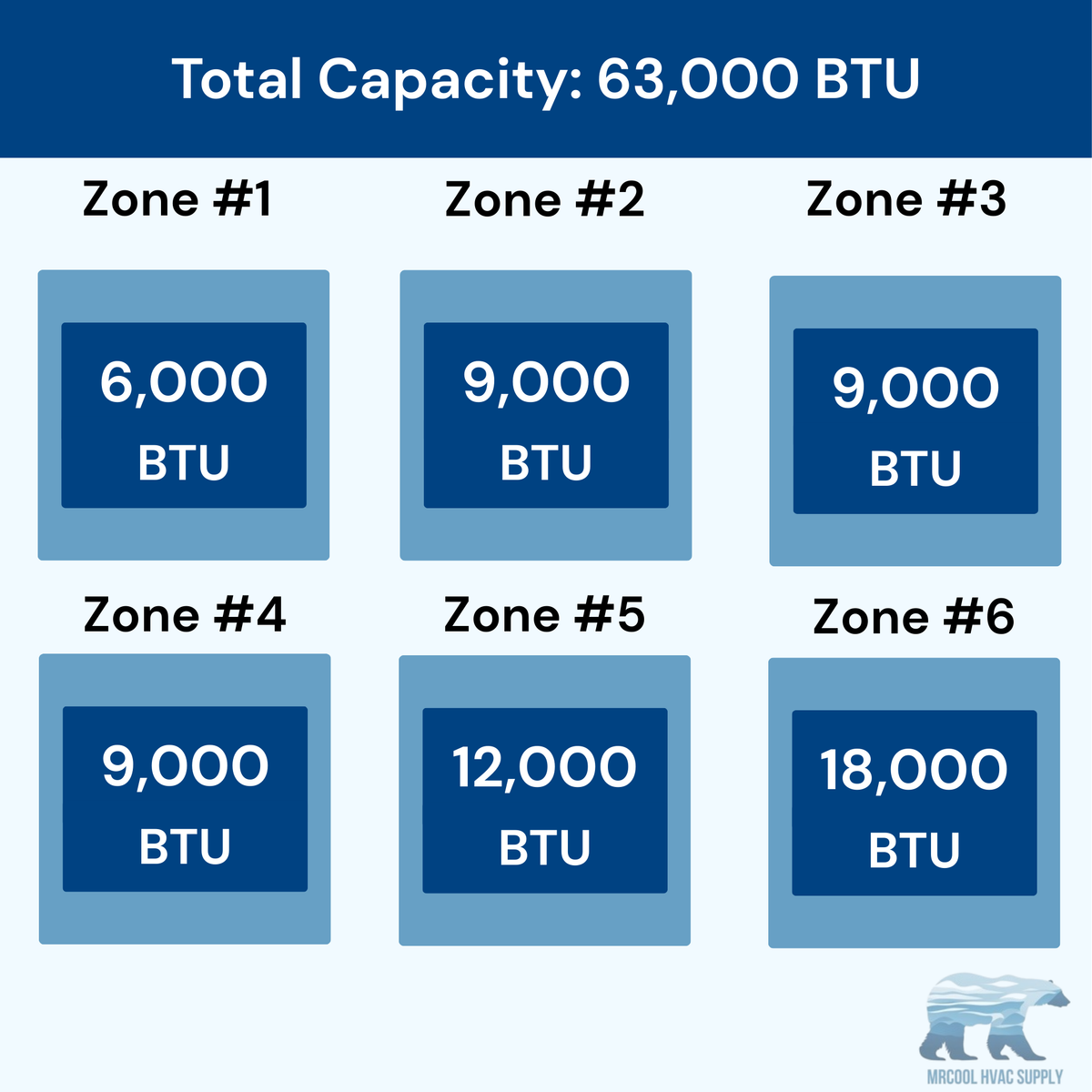 MRCOOL DIY 5th Gen 6-Zone 63,000 BTU Ductless Mini Split Air Conditioner & Heat Pump (6K+9K+9K+9K+12K+18K), DIY6-B-55HP060909091218
