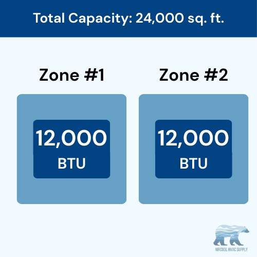 MRCOOL DIY 5th Gen 2-Zone 24,000 BTU Ductless Mini Split Air Conditioner & Heat Pump with 16ft. Pre-Charged Line Sets (12K+12K), DIYM227HPW04D00