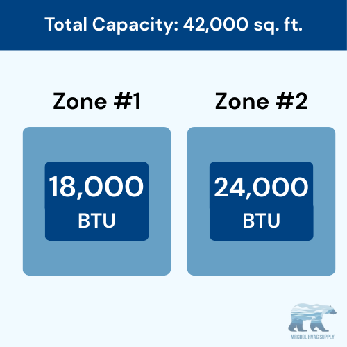 MRCOOL DIY 5th Gen 2-Zone 42,000 BTU Ductless Mini Split Air Conditioner & Heat Pump with 35ft. Pre-Charged Line Sets (18K+24K), DIYM255HPW03D14