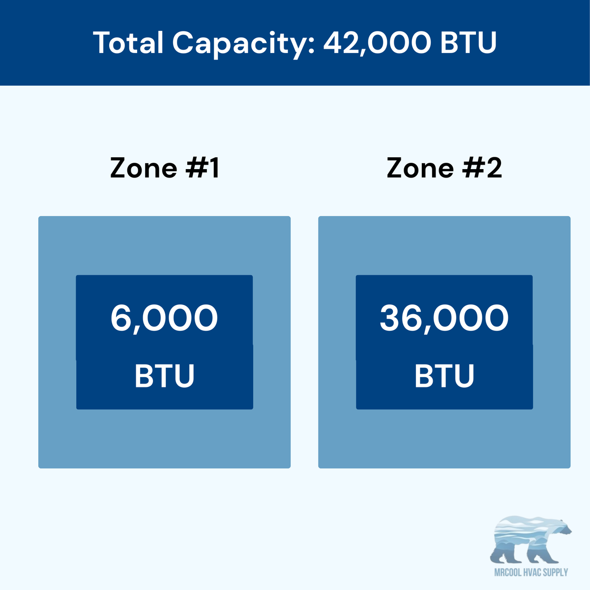 MRCOOL DIY 5th Gen 2-Zone 42,000 BTU Ductless Mini Split Air Conditioner & Heat Pump (6K+36K), DIY2-B-55HP0636