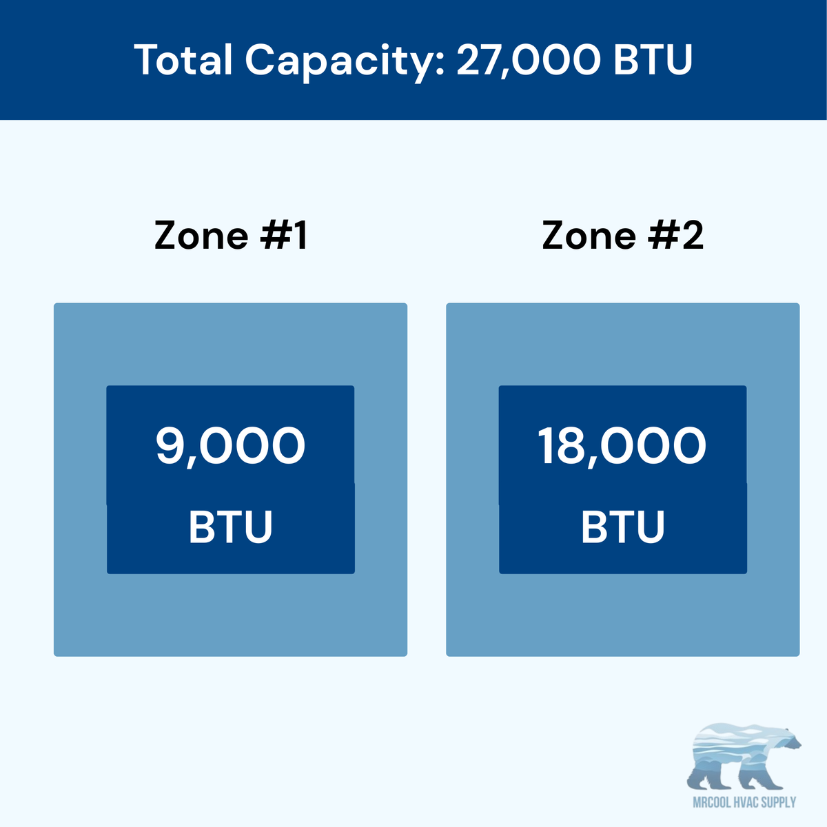 MRCOOL DIY 5th Gen 2-Zone 27,000 BTU Ceiling Cassette Ductless Mini Split Air Conditioner & Heat Pump (9K+18K), DIY2-BC-36HP0918