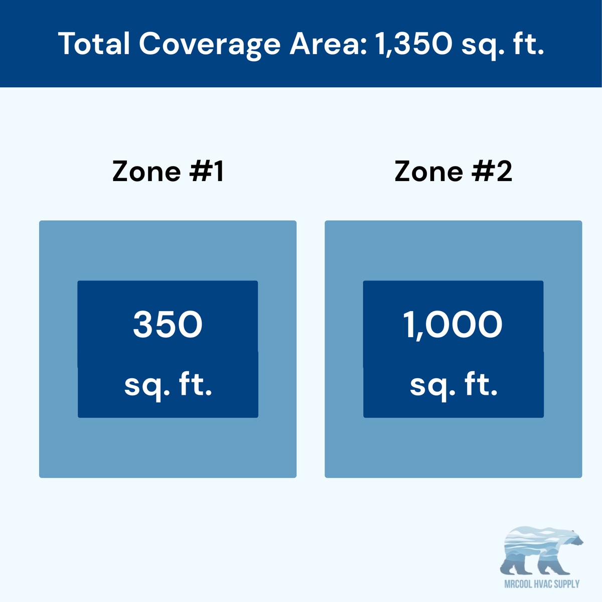 MRCOOL DIY 5th Gen 2-Zone 33,000 BTU Ductless Mini Split Air Conditioner & Heat Pump (9K+24K), DIY2-B-36HP0924